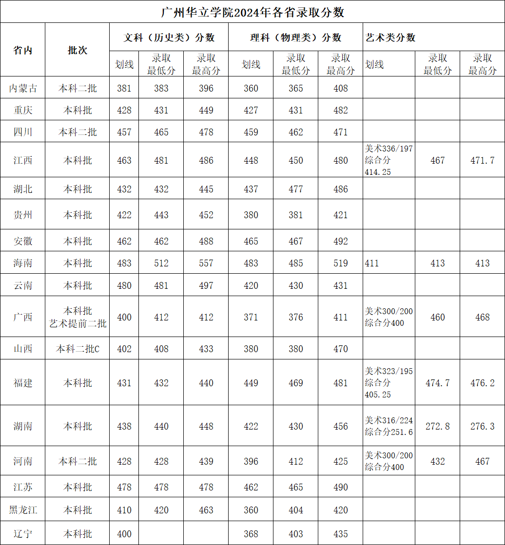 2024廣州華立學(xué)院錄取分?jǐn)?shù)線（含2022-2023歷年）