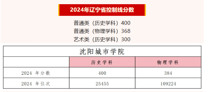 2024沈陽城市學院錄取分數(shù)線（含2022-2023歷年）