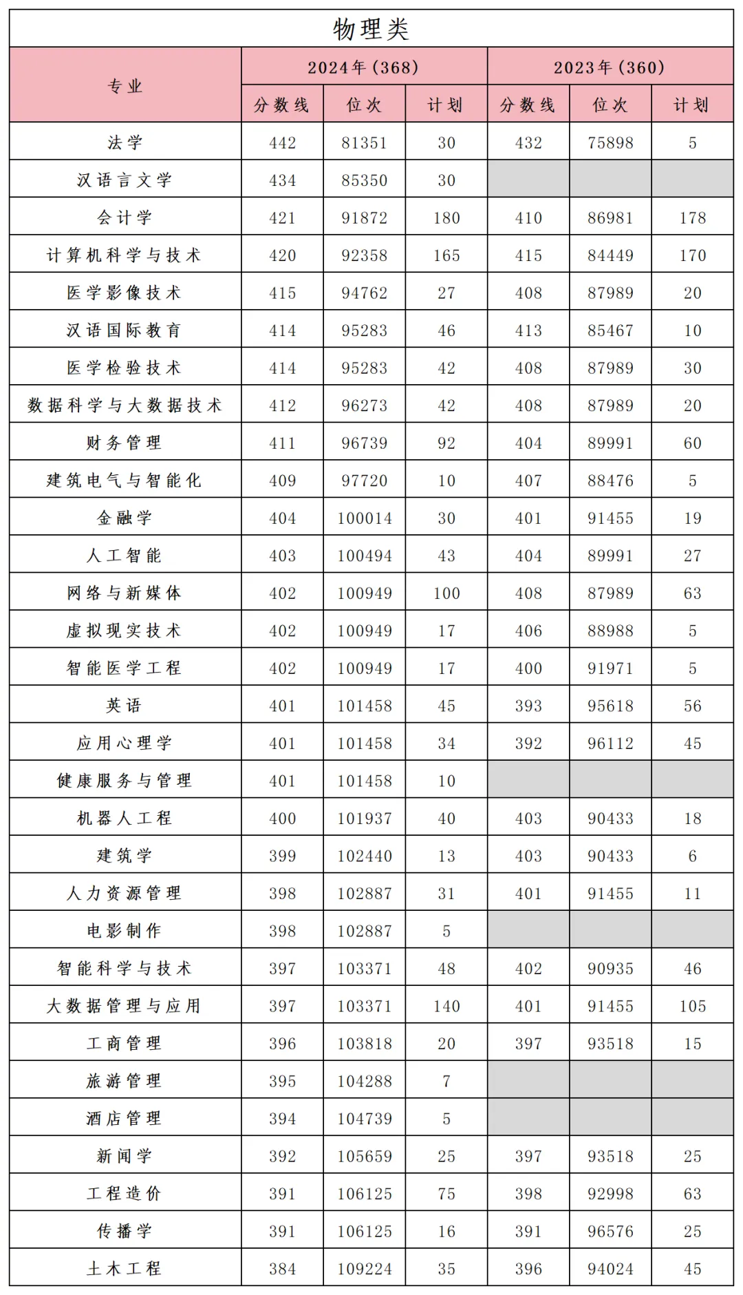 2024沈陽城市學院錄取分數(shù)線（含2022-2023歷年）