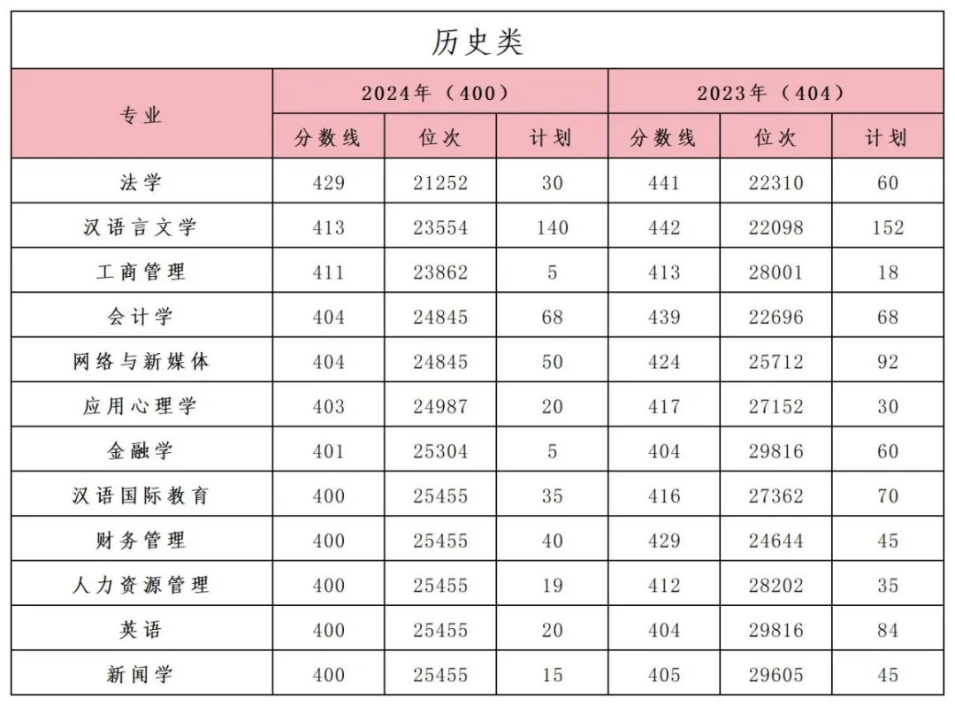 2024沈陽城市學院錄取分數(shù)線（含2022-2023歷年）