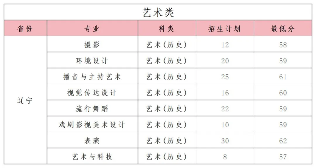 2024沈陽城市學院錄取分數(shù)線（含2022-2023歷年）