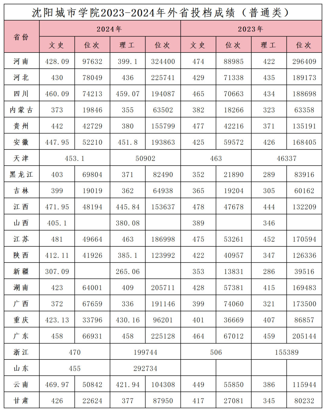 2024沈陽城市學院錄取分數(shù)線（含2022-2023歷年）
