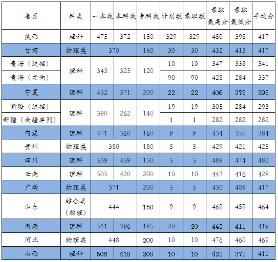 2024西安電力高等?？茖W(xué)校錄取分?jǐn)?shù)線（含2022-2023歷年）
