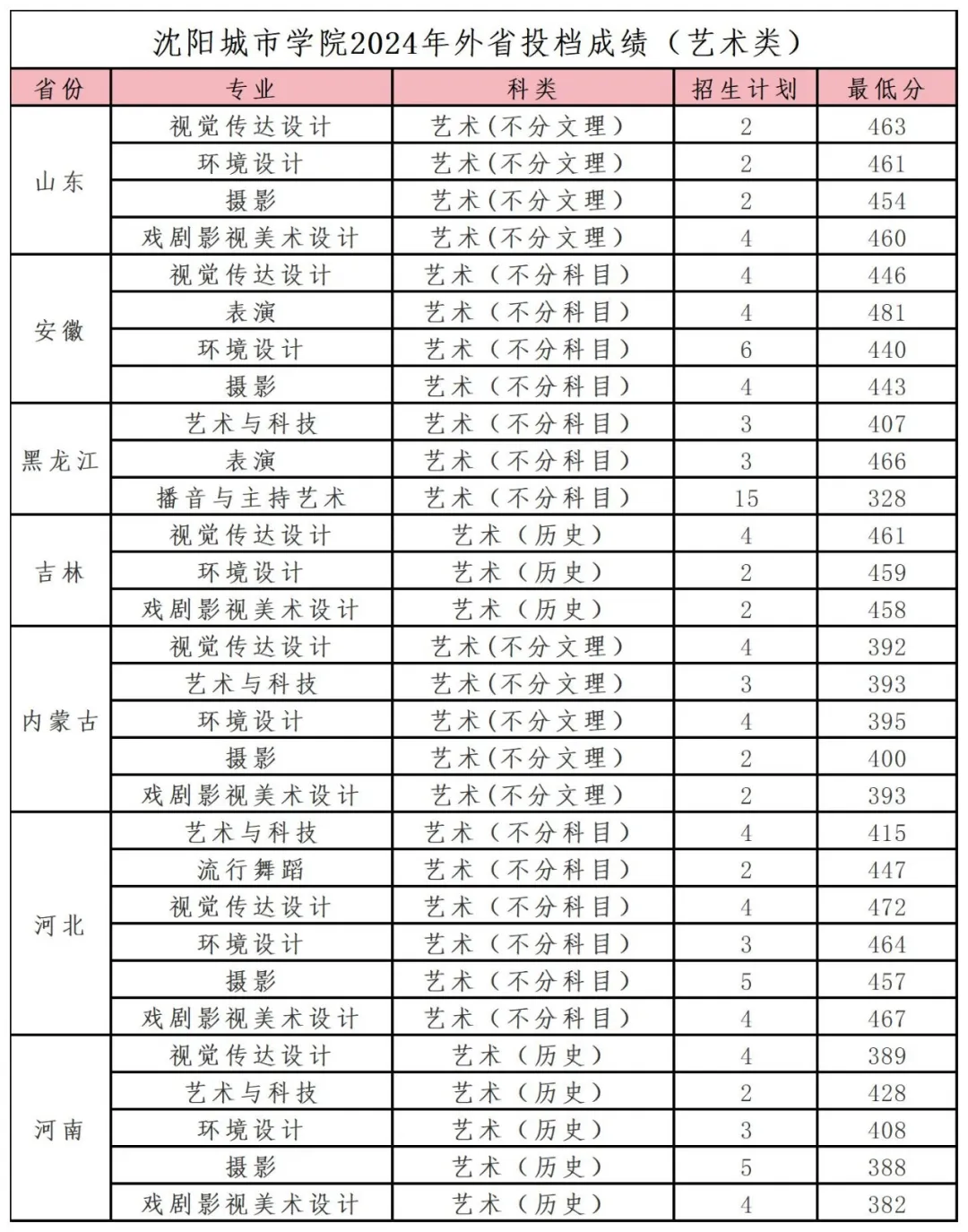 2024沈陽城市學院錄取分數(shù)線（含2022-2023歷年）