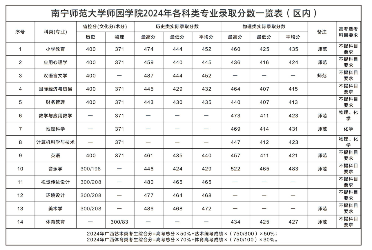 2024南寧師范大學(xué)師園學(xué)院錄取分?jǐn)?shù)線（含2022-2023歷年）