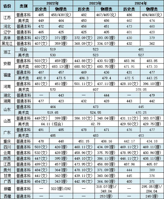 2024三江學(xué)院錄取分?jǐn)?shù)線（含2022-2023歷年）