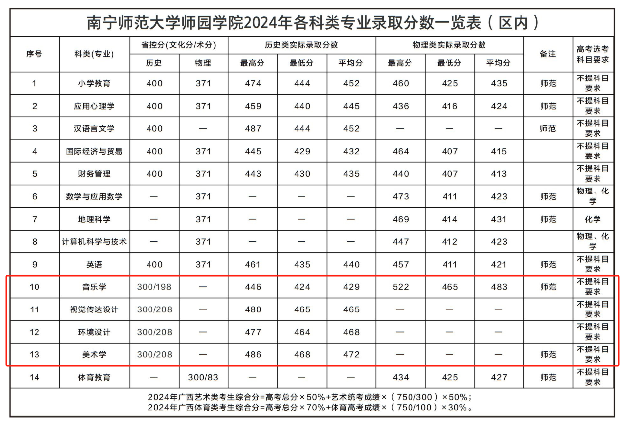 2024南寧師范大學(xué)師園學(xué)院藝術(shù)類錄取分?jǐn)?shù)線（含2022-2023歷年）