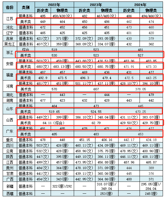 2024三江學院藝術類錄取分數(shù)線（含2022-2023歷年）
