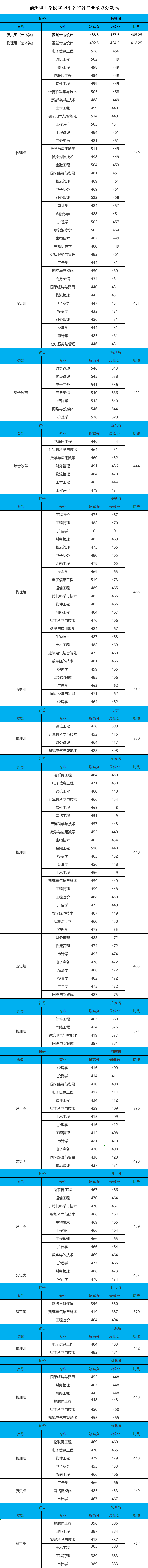 2024福州理工學院錄取分數(shù)線（含2022-2023歷年）