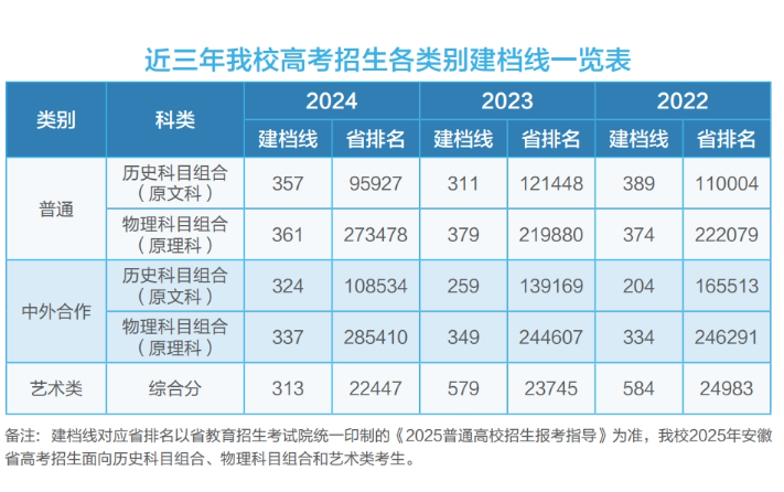 2024安徽財(cái)貿(mào)職業(yè)學(xué)院錄取分?jǐn)?shù)線(xiàn)（含2022-2023歷年）