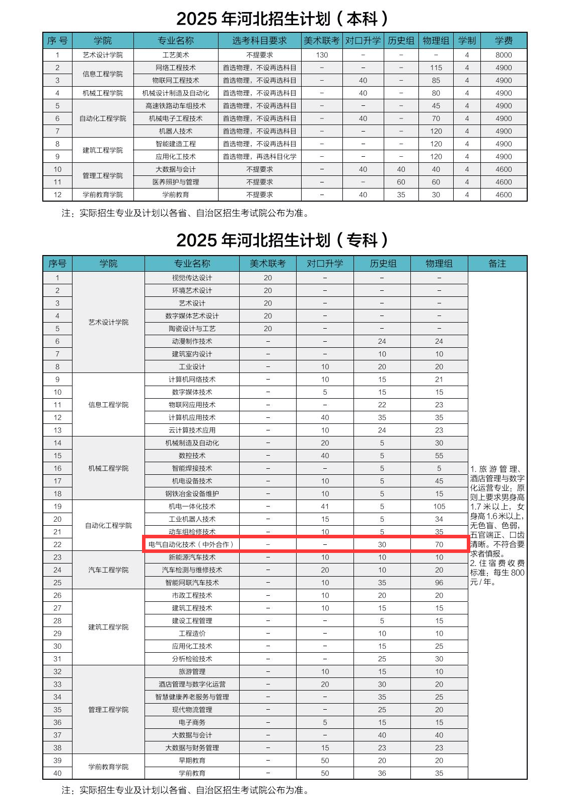 2025唐山工業(yè)職業(yè)技術(shù)大學(xué)中外合作辦學(xué)招生計(jì)劃-各專業(yè)招生人數(shù)是多少