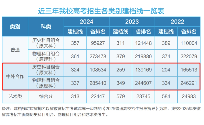 2024安徽财贸职业学院中外合作办学分数线（含2022-2023历年）