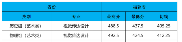 2024福州理工学院艺术类录取分数线（含2022-2023历年）