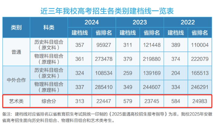 2024安徽财贸职业学院艺术类录取分数线（含2022-2023历年）