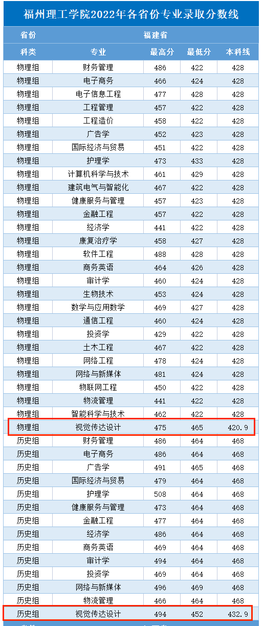 2024福州理工学院艺术类录取分数线（含2022-2023历年）
