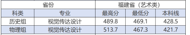 2024福州理工学院艺术类录取分数线（含2022-2023历年）