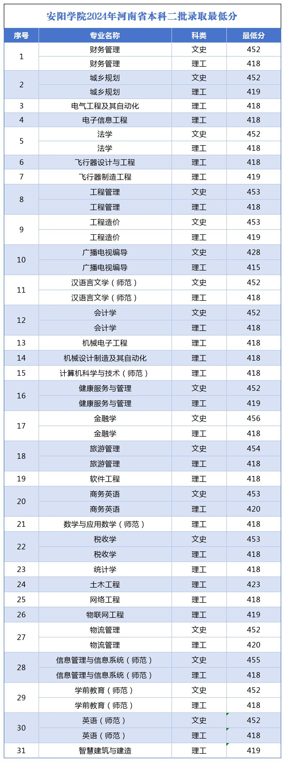 2024安陽學(xué)院錄取分?jǐn)?shù)線（含2022-2023歷年）