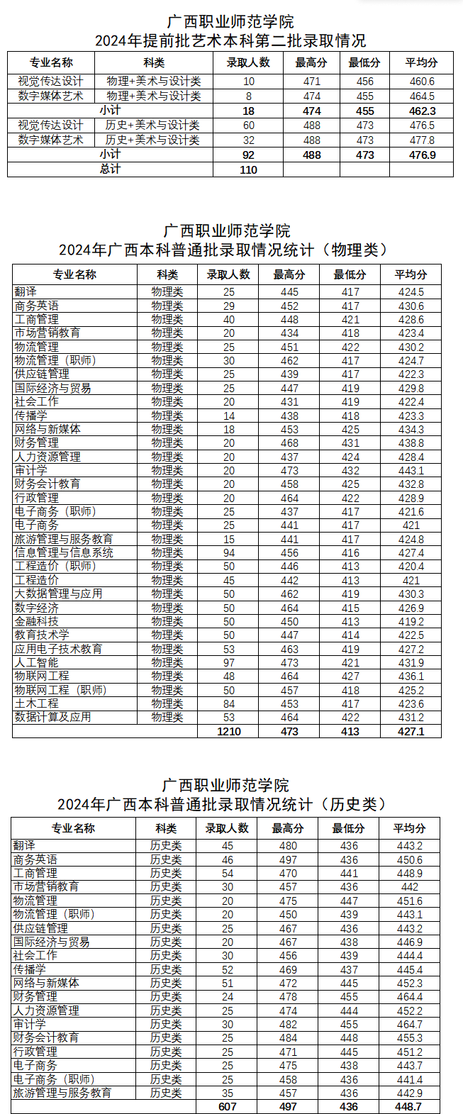 2024廣西職業(yè)師范學(xué)院錄取分?jǐn)?shù)線（含2022-2023歷年）