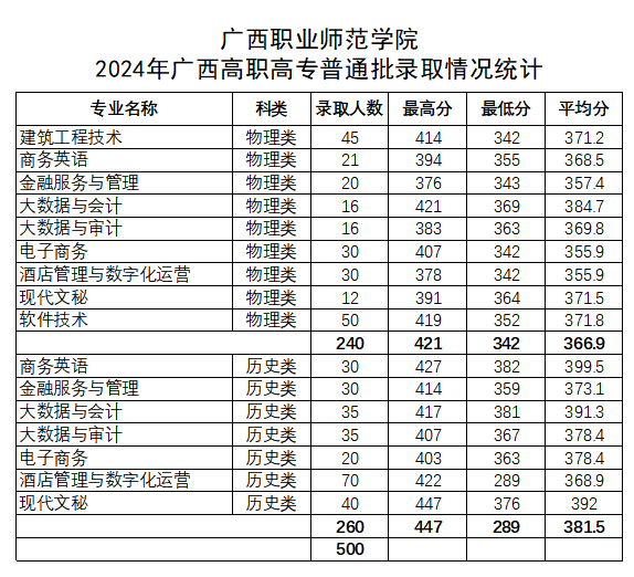 2024廣西職業(yè)師范學(xué)院錄取分?jǐn)?shù)線（含2022-2023歷年）