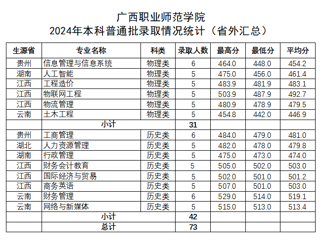 2024廣西職業(yè)師范學(xué)院錄取分?jǐn)?shù)線（含2022-2023歷年）