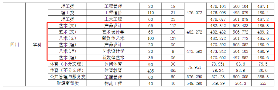 2024綿陽城市學院藝術類錄取分數(shù)線（含2022-2023歷年）