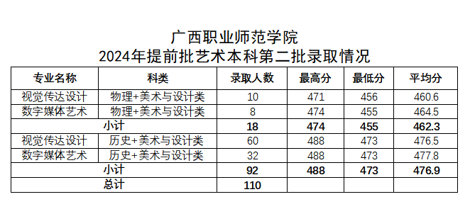2024廣西職業(yè)師范學院藝術類錄取分數(shù)線（含2022-2023歷年）