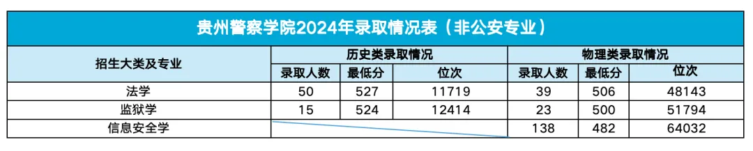 2024貴州警察學(xué)院錄取分數(shù)線（含2022-2023歷年）