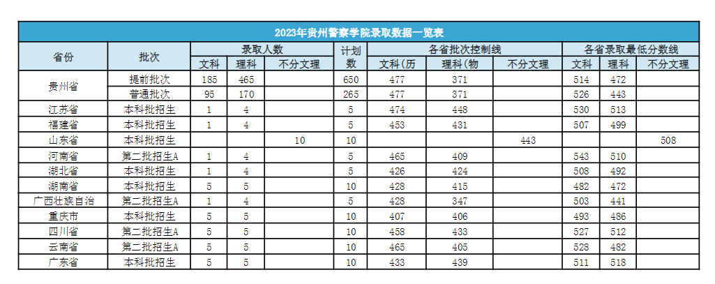2024貴州警察學(xué)院錄取分數(shù)線（含2022-2023歷年）