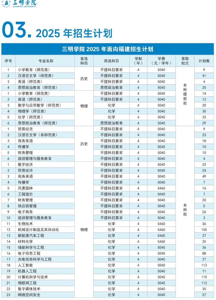 2025三明學(xué)院招生計(jì)劃-各專業(yè)招生人數(shù)是多少
