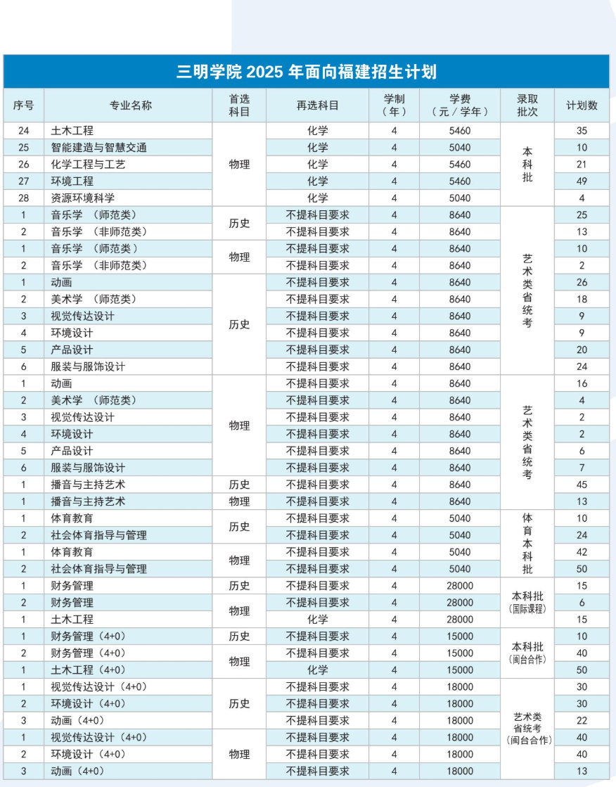 2025三明學(xué)院招生計(jì)劃-各專業(yè)招生人數(shù)是多少