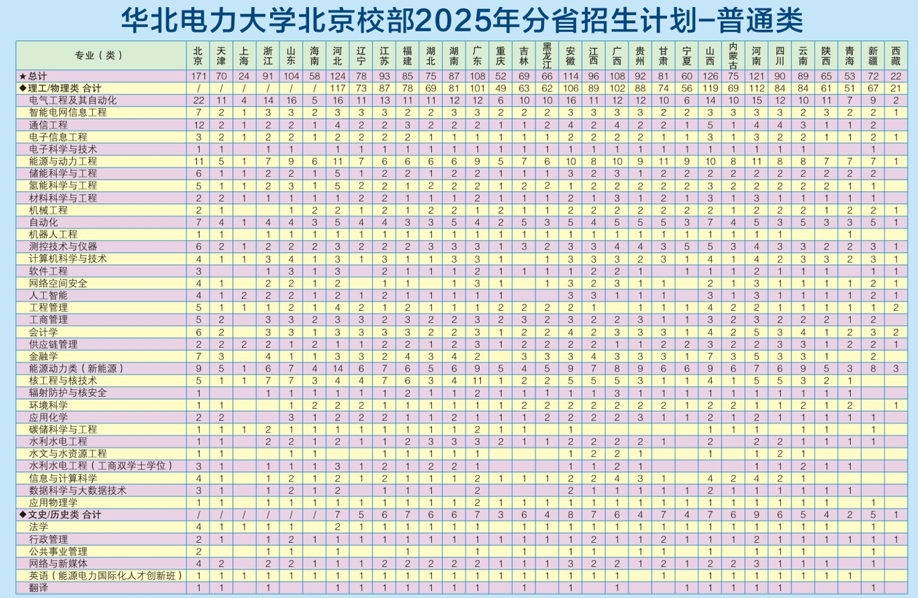 2025華北電力大學(xué)招生計(jì)劃-各專業(yè)招生人數(shù)是多少