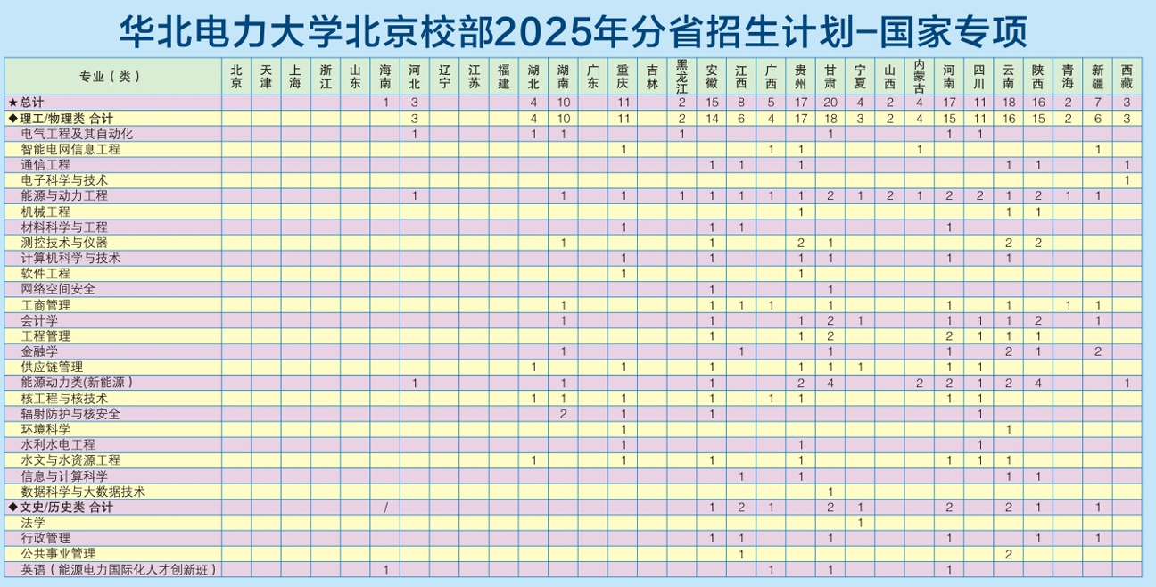 2025華北電力大學(xué)招生計(jì)劃-各專業(yè)招生人數(shù)是多少