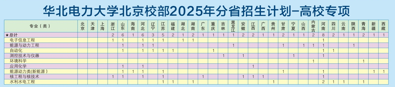 2025華北電力大學(xué)招生計(jì)劃-各專業(yè)招生人數(shù)是多少