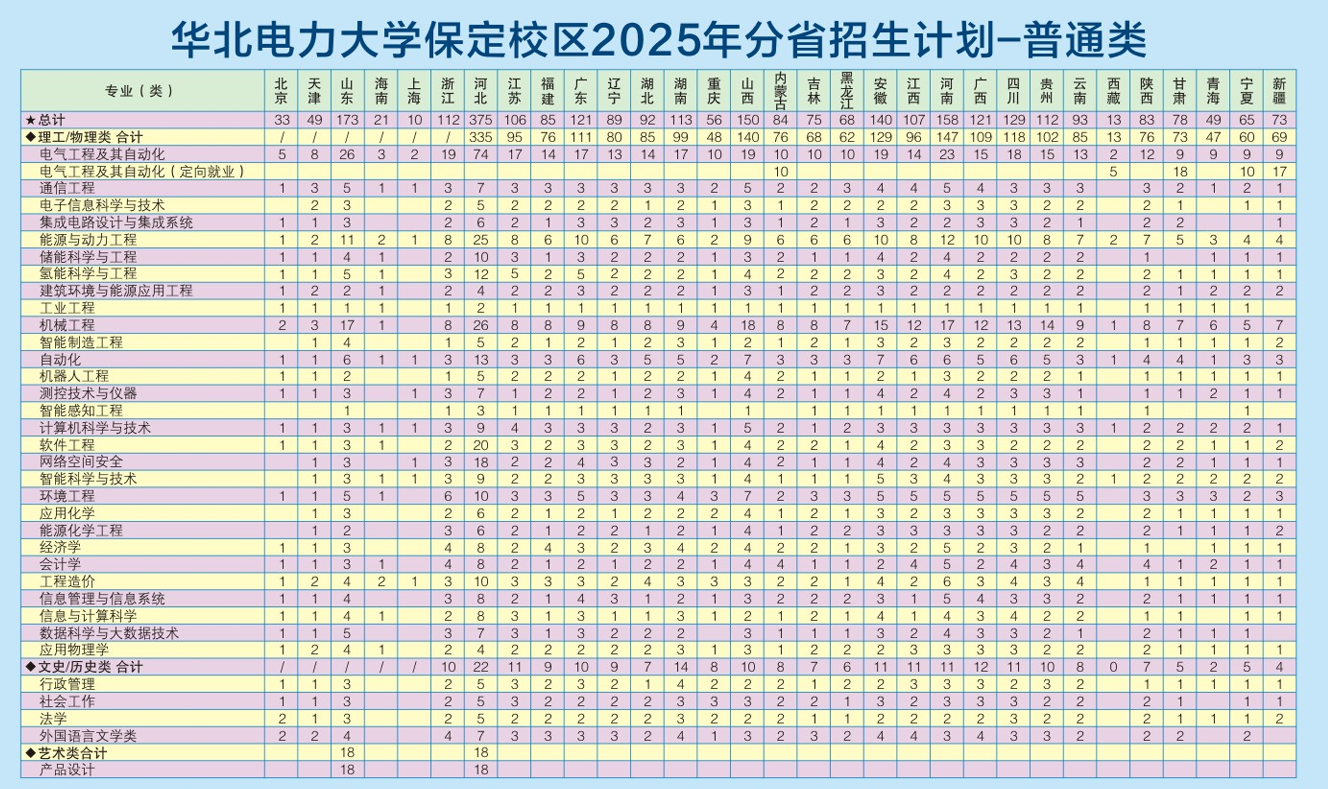 2025華北電力大學(xué)招生計(jì)劃-各專業(yè)招生人數(shù)是多少