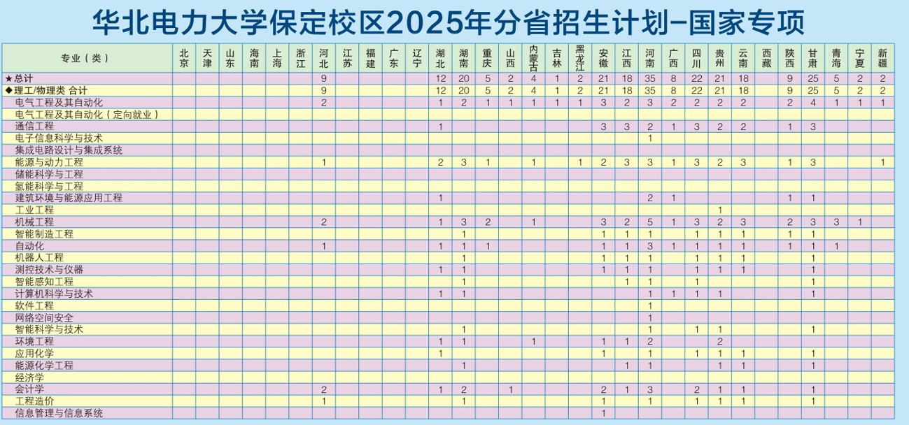 2025華北電力大學(xué)招生計(jì)劃-各專業(yè)招生人數(shù)是多少