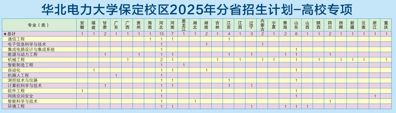 2025華北電力大學(xué)招生計(jì)劃-各專業(yè)招生人數(shù)是多少