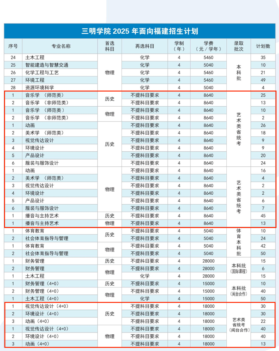 三明學院藝術(shù)類專業(yè)有哪些？