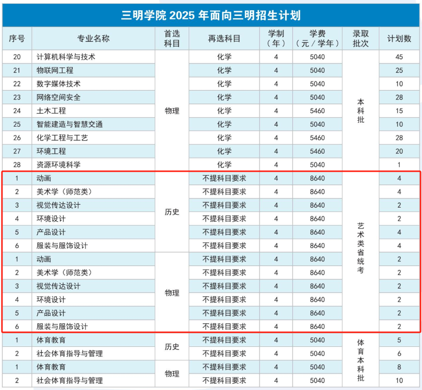 2025三明學(xué)院藝術(shù)類招生計(jì)劃-各專業(yè)招生人數(shù)是多少