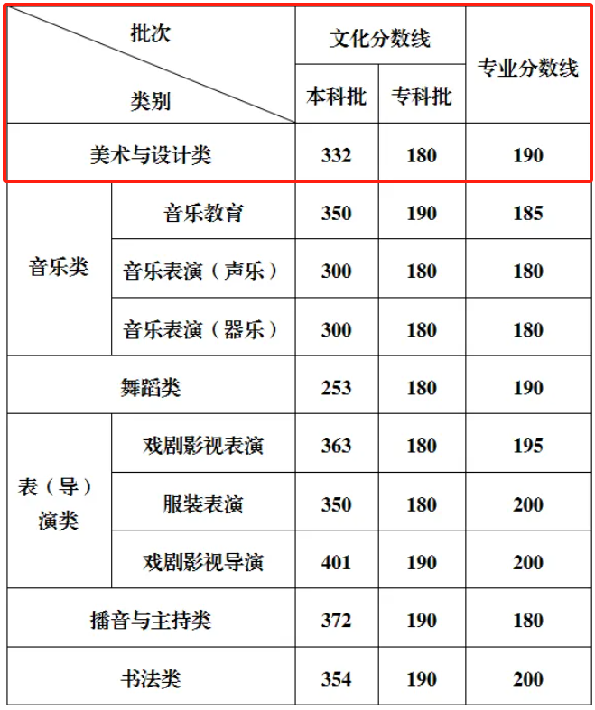 2025重慶美術(shù)高考分?jǐn)?shù)線（含2023-2024歷年）