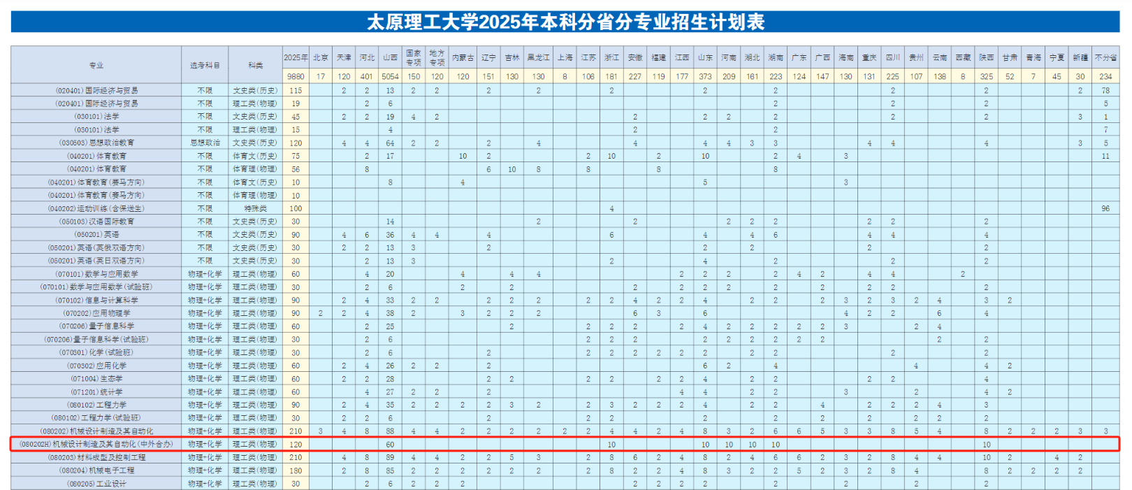 2025太原理工大學(xué)中外合作辦學(xué)招生計(jì)劃-各專業(yè)招生人數(shù)是多少