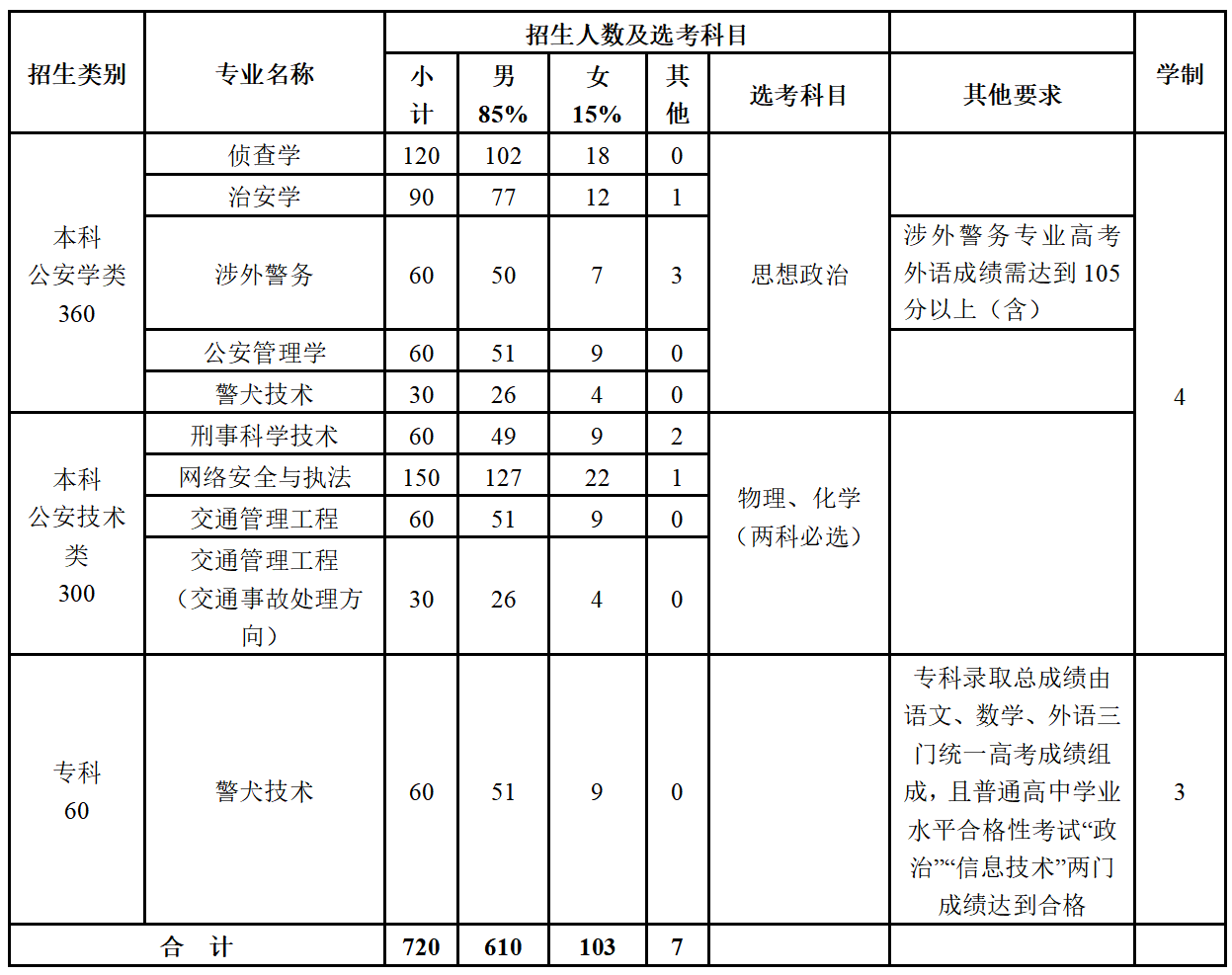 北京警察學(xué)院有哪些專業(yè)？
