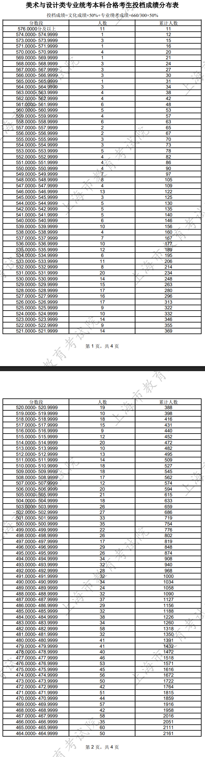 2025上海美術(shù)高考一分一段表（含2023-2024年）