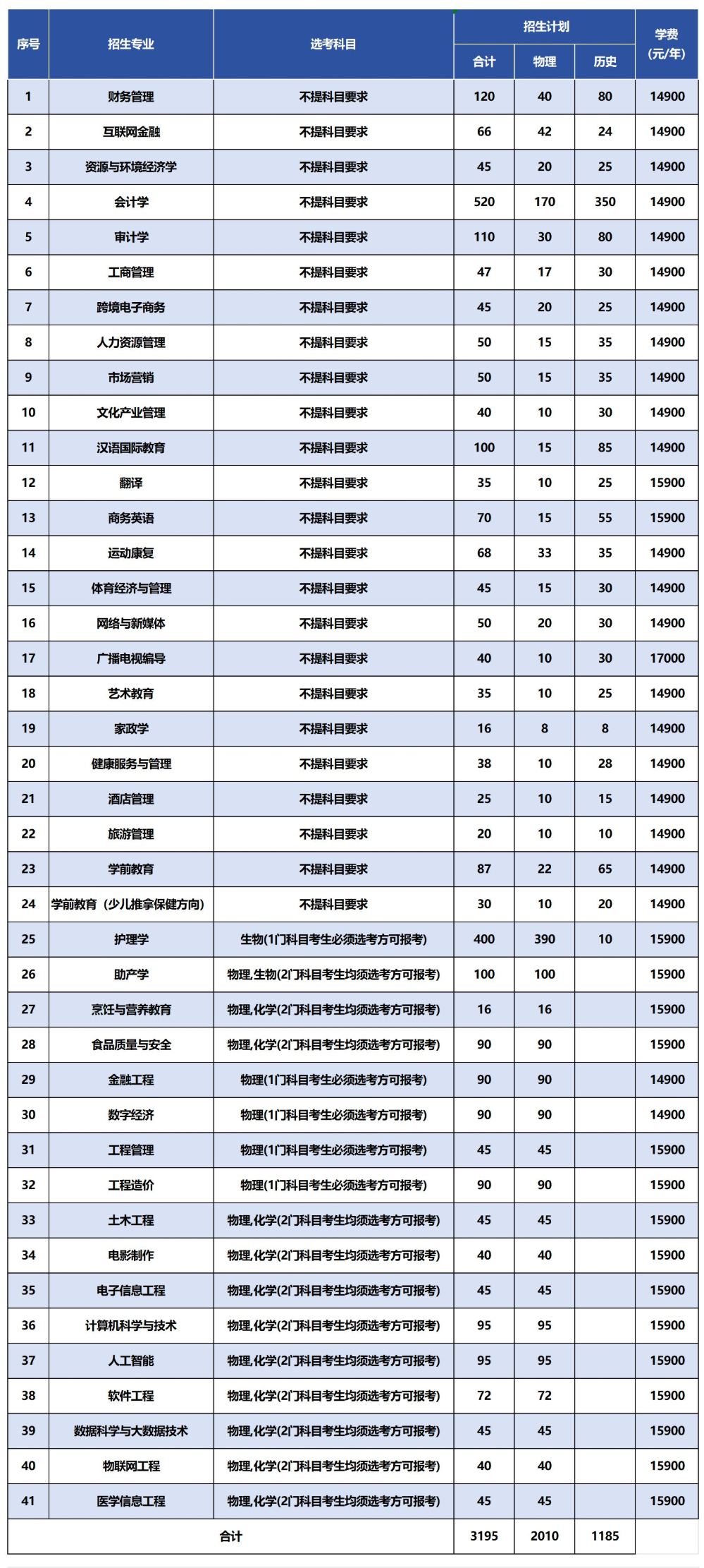 山西工商学院有哪些专业？
