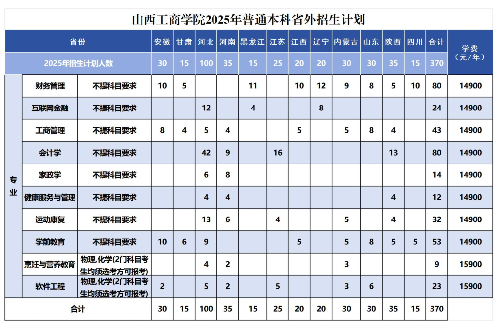 山西工商学院有哪些专业？