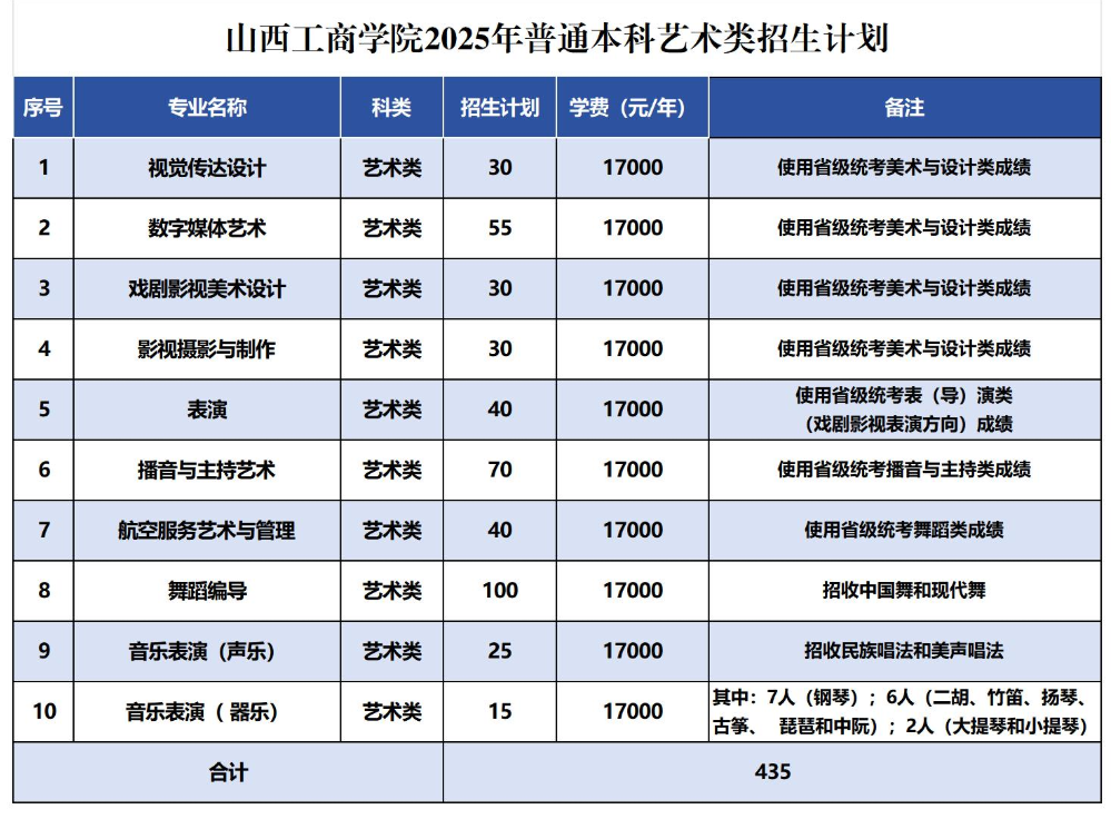 山西工商学院有哪些专业？