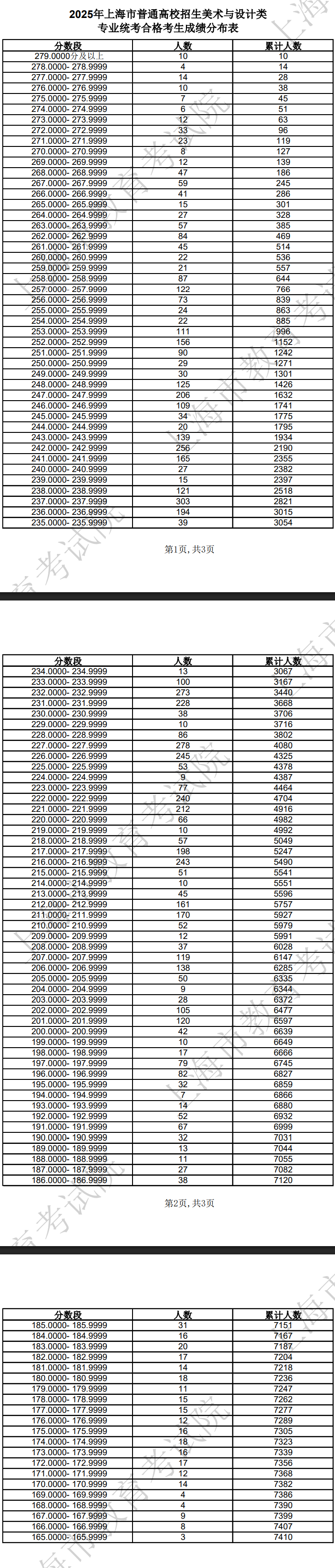 2025上海美術(shù)高考一分一段表（含2023-2024年）