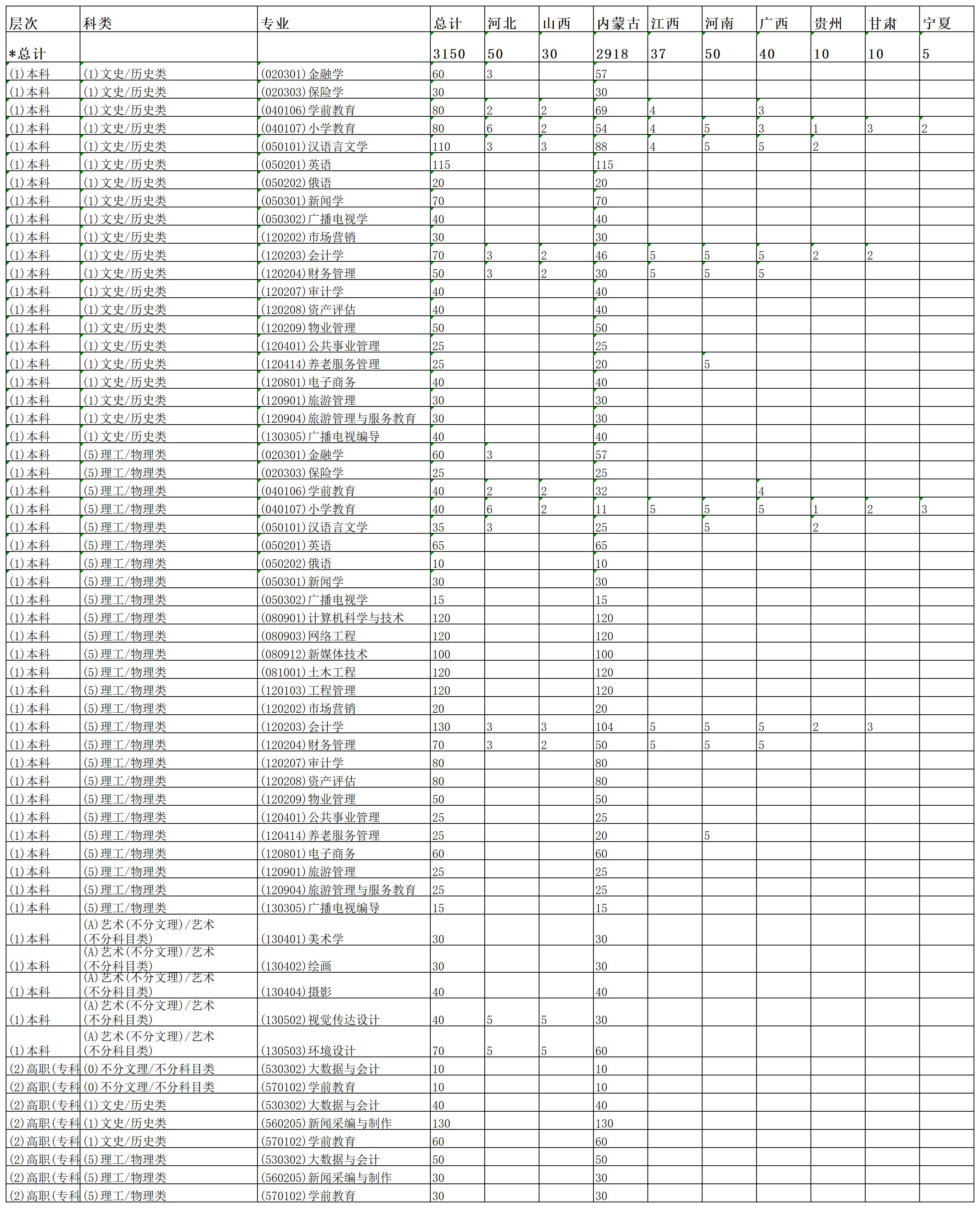 2025內(nèi)蒙古鴻德文理學(xué)院招生計(jì)劃-各專業(yè)招生人數(shù)是多少