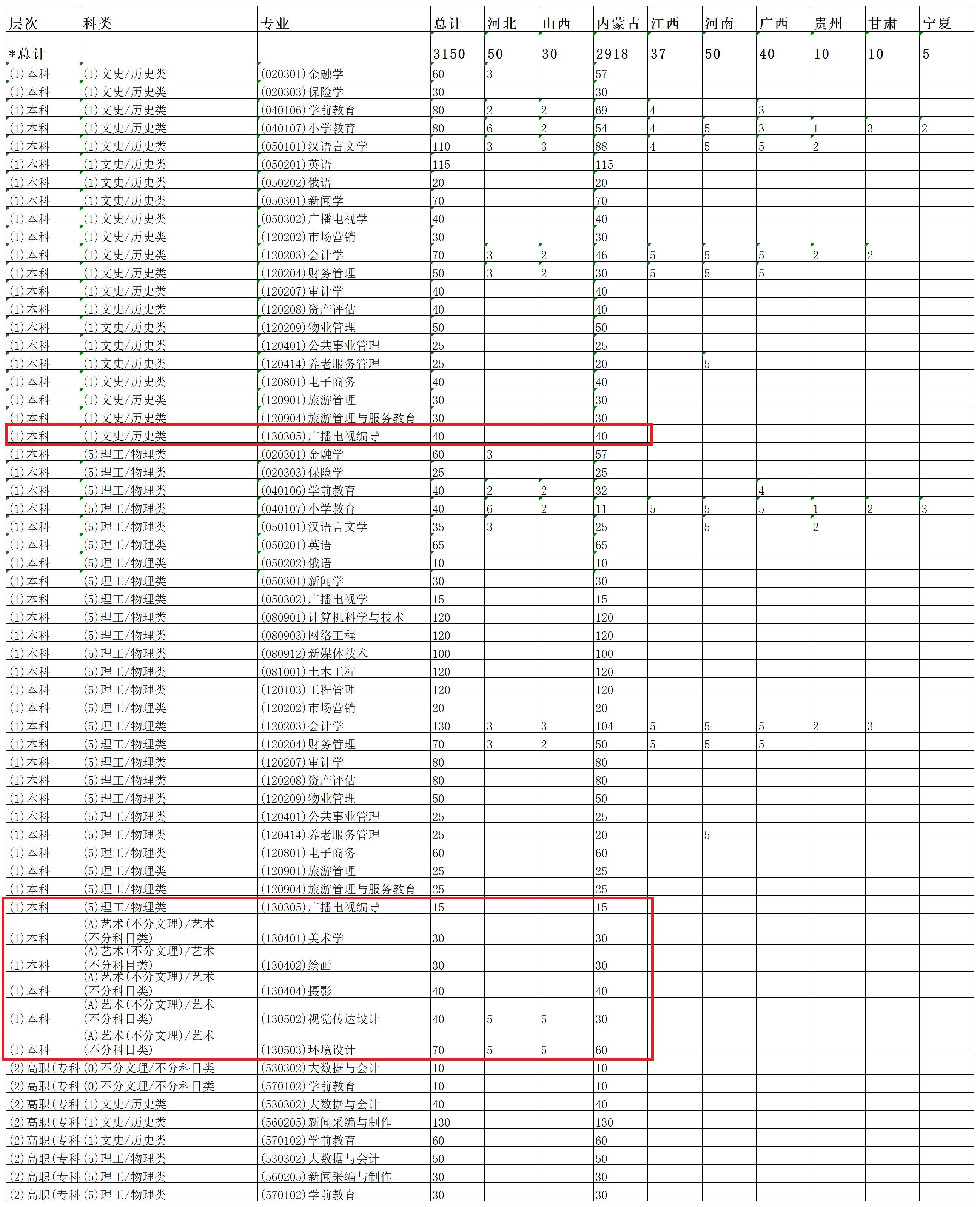 2025內(nèi)蒙古鴻德文理學(xué)院藝術(shù)類招生計劃-各專業(yè)招生人數(shù)是多少