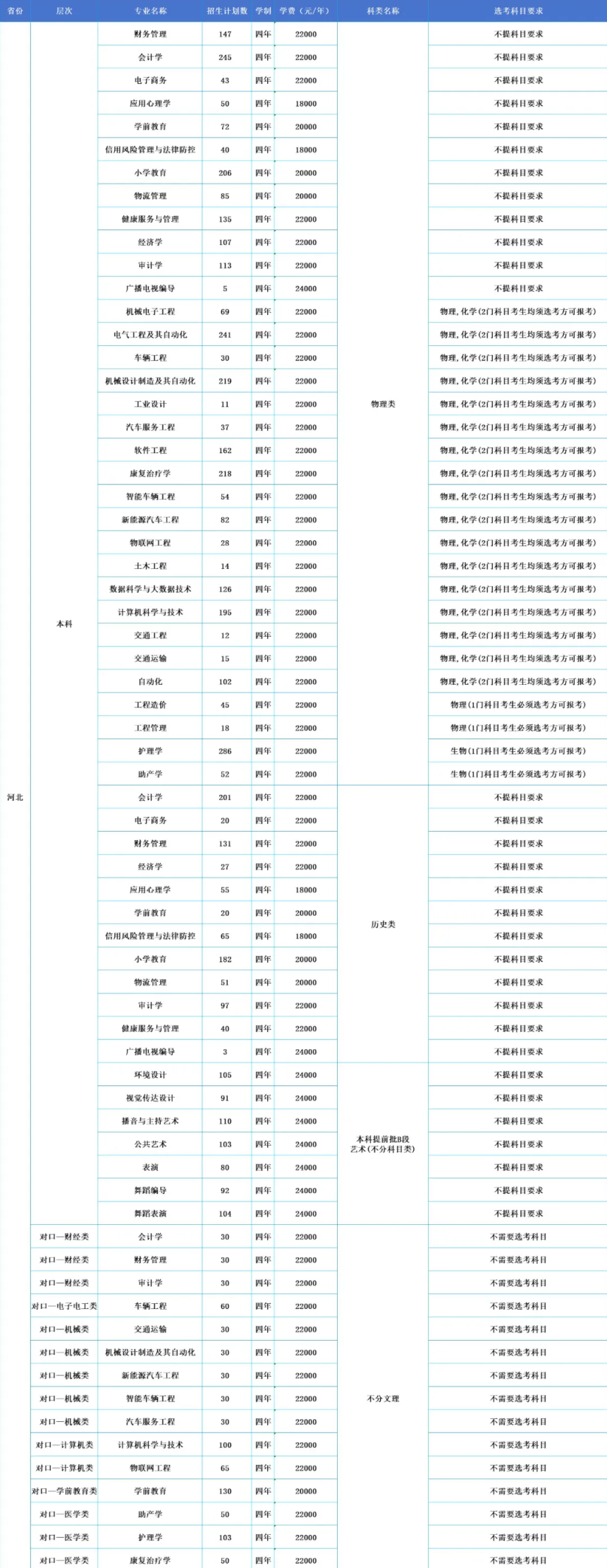 2025河北科技學(xué)院招生計(jì)劃-各專(zhuān)業(yè)招生人數(shù)是多少