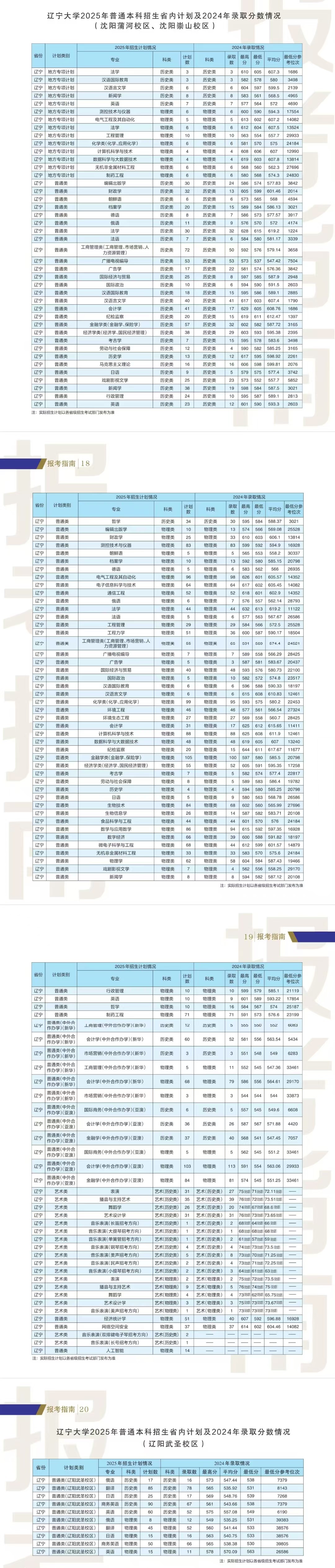 2025遼寧大學(xué)招生計(jì)劃-各專業(yè)招生人數(shù)是多少